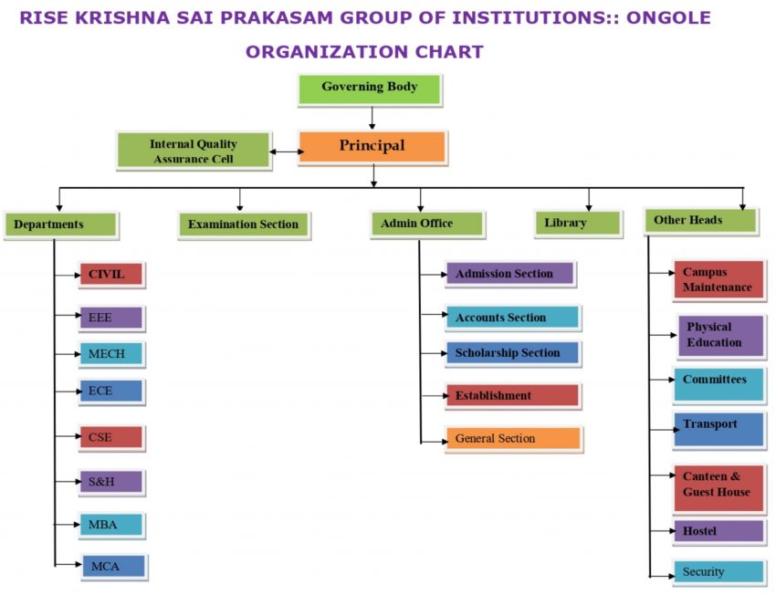 Organization Chart – Rise Krishna Sai Prakasam Group Of Institutions